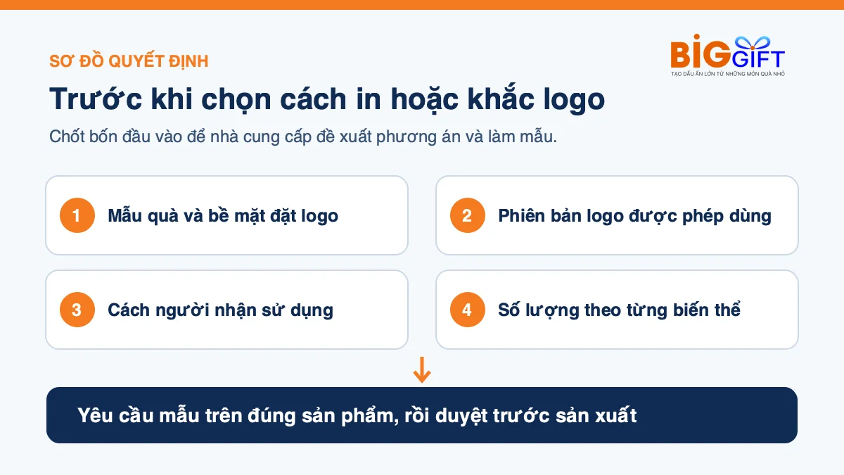 Bốn đầu v&agrave;o để chọn c&aacute;ch in hoặc khắc logo: mẫu qu&agrave; v&agrave; bề mặt, phi&ecirc;n bản logo, c&aacute;ch d&ugrave;ng, số lượng biến thể; sau đ&oacute; duyệt mẫu tr&ecirc;n đ&uacute;ng sản phẩm